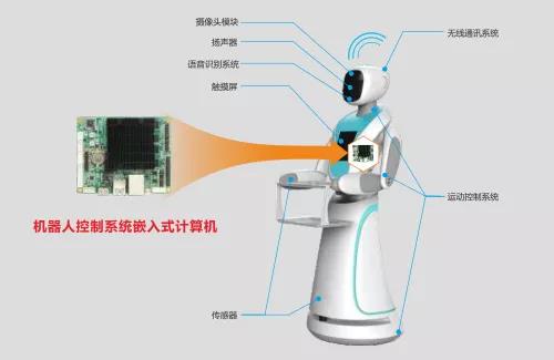 華北工控機(jī)器人系統(tǒng)專用嵌入式工控機(jī)框圖