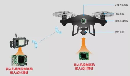 華北工控無人機控制系統(tǒng)產品方案