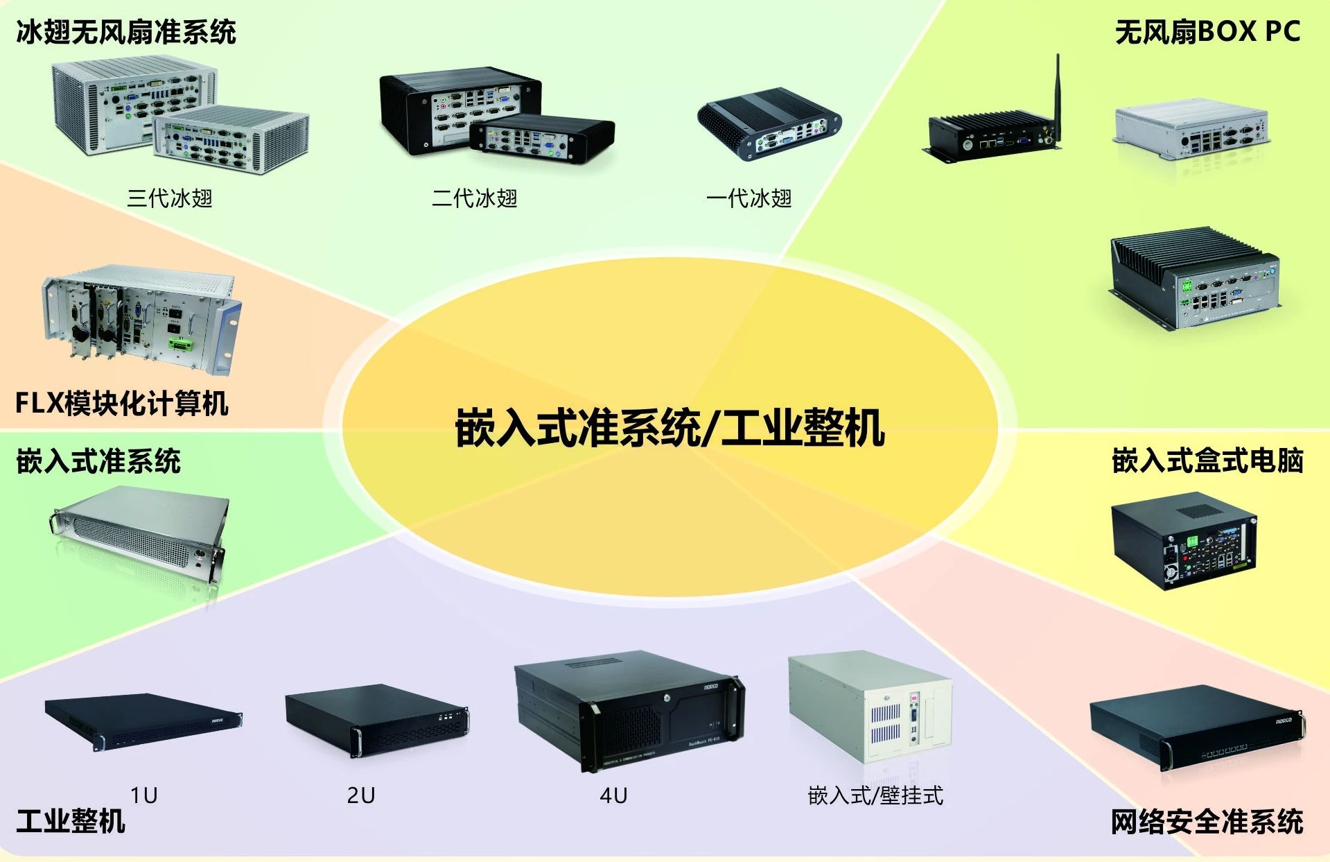 華北工控X86架構(gòu)和ARM架構(gòu)嵌入式準(zhǔn)系統(tǒng)/工業(yè)整機(jī).jpg